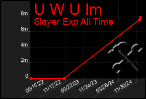 Total Graph of U W U Im