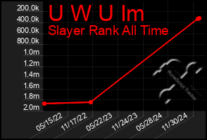 Total Graph of U W U Im