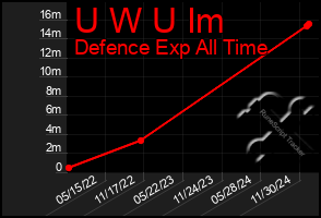 Total Graph of U W U Im