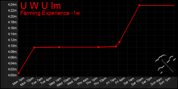 Last 7 Days Graph of U W U Im