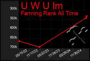 Total Graph of U W U Im