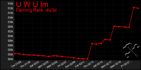 Last 31 Days Graph of U W U Im