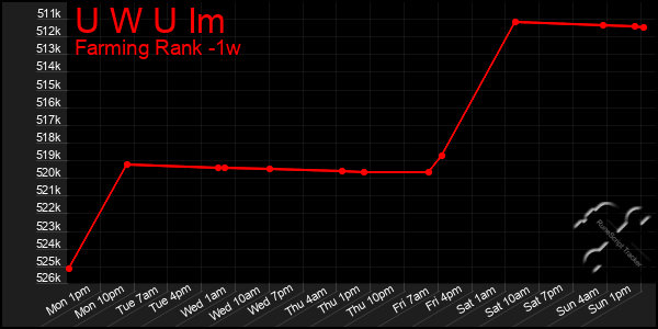 Last 7 Days Graph of U W U Im