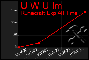 Total Graph of U W U Im