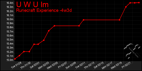 Last 31 Days Graph of U W U Im