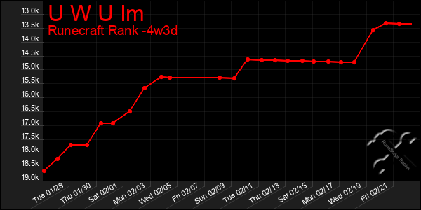 Last 31 Days Graph of U W U Im