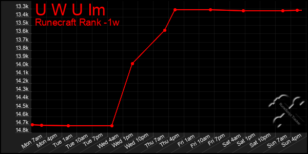 Last 7 Days Graph of U W U Im