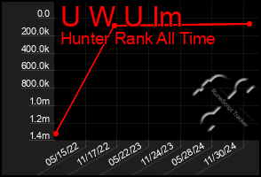 Total Graph of U W U Im