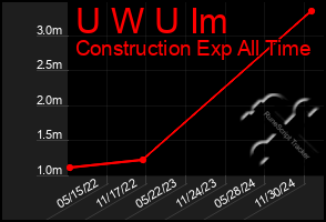 Total Graph of U W U Im