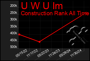 Total Graph of U W U Im