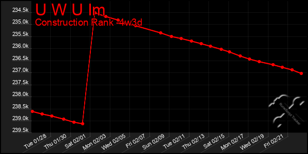 Last 31 Days Graph of U W U Im