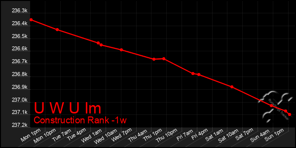 Last 7 Days Graph of U W U Im