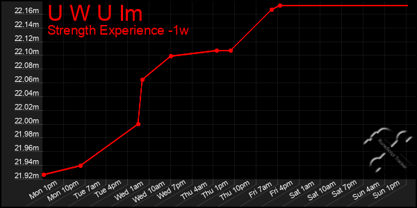 Last 7 Days Graph of U W U Im