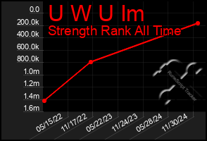 Total Graph of U W U Im