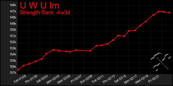 Last 31 Days Graph of U W U Im