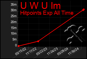 Total Graph of U W U Im