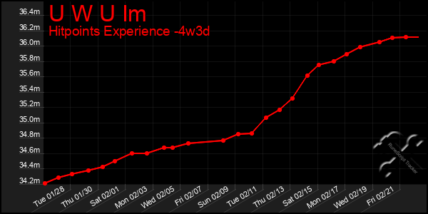 Last 31 Days Graph of U W U Im