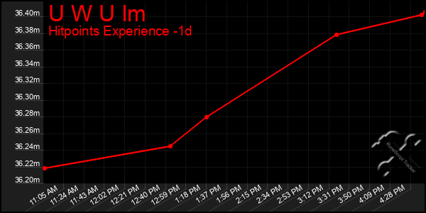 Last 24 Hours Graph of U W U Im