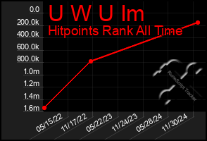 Total Graph of U W U Im