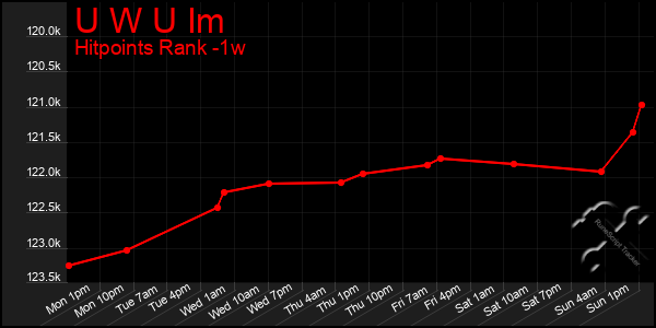 Last 7 Days Graph of U W U Im