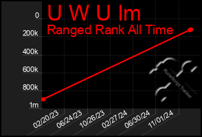 Total Graph of U W U Im