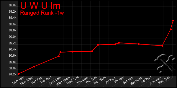 Last 7 Days Graph of U W U Im