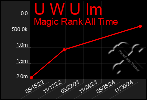 Total Graph of U W U Im