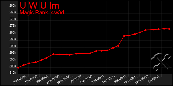 Last 31 Days Graph of U W U Im