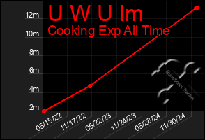 Total Graph of U W U Im