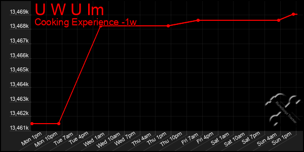 Last 7 Days Graph of U W U Im