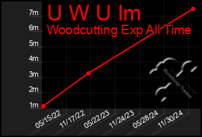 Total Graph of U W U Im