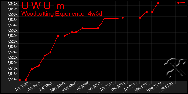 Last 31 Days Graph of U W U Im