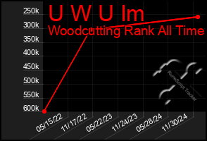 Total Graph of U W U Im