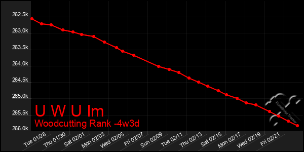 Last 31 Days Graph of U W U Im