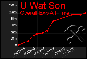 Total Graph of U Wat Son