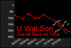 Total Graph of U Wat Son