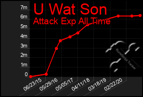 Total Graph of U Wat Son