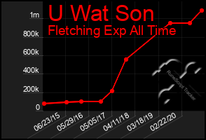 Total Graph of U Wat Son