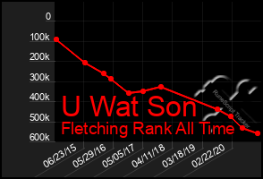 Total Graph of U Wat Son