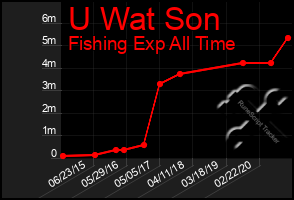 Total Graph of U Wat Son