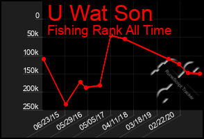 Total Graph of U Wat Son