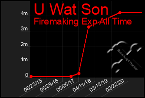 Total Graph of U Wat Son