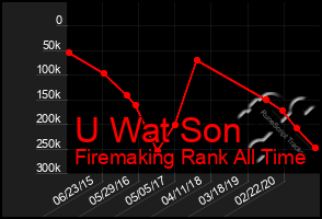 Total Graph of U Wat Son