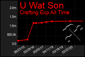 Total Graph of U Wat Son