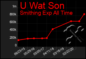 Total Graph of U Wat Son