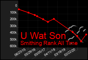 Total Graph of U Wat Son