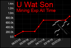 Total Graph of U Wat Son