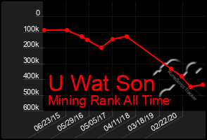 Total Graph of U Wat Son