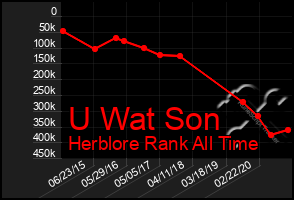 Total Graph of U Wat Son