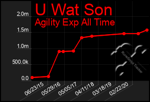 Total Graph of U Wat Son